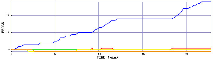 Frag Graph