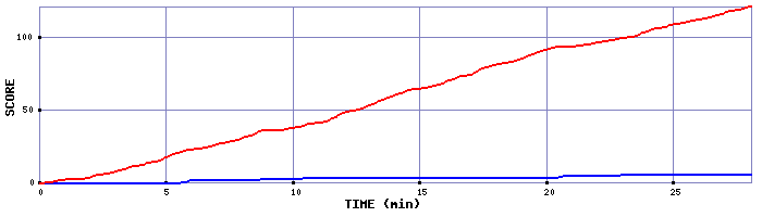Team Scoring Graph