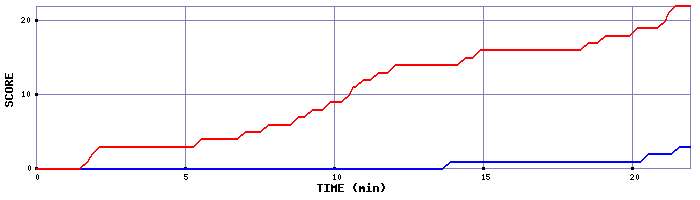 Team Scoring Graph