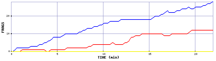 Frag Graph