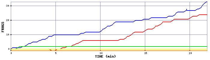Frag Graph
