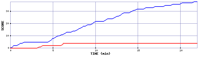 Team Scoring Graph