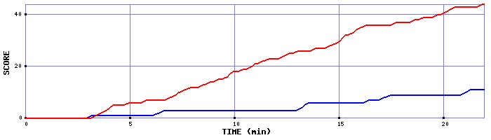 Team Scoring Graph