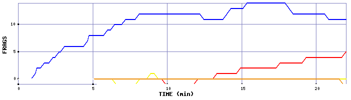 Frag Graph