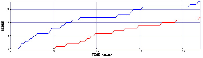 Team Scoring Graph