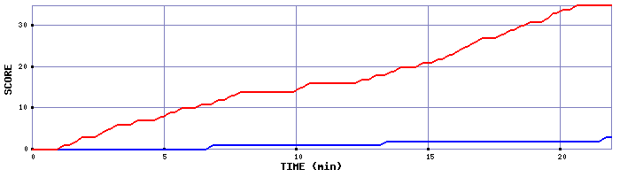 Team Scoring Graph