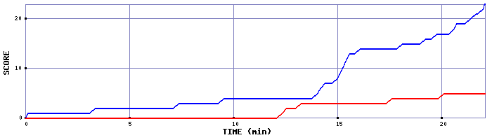 Team Scoring Graph