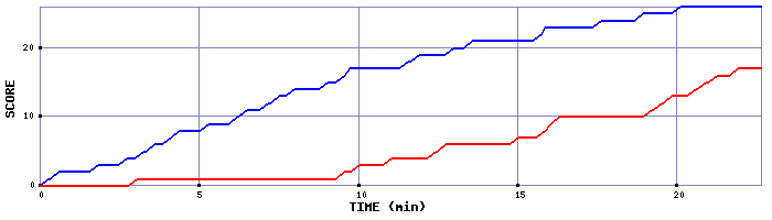 Team Scoring Graph
