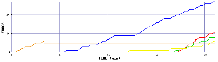 Frag Graph