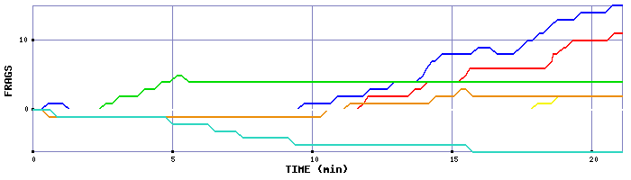 Frag Graph