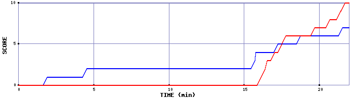 Team Scoring Graph