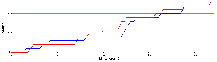 Team Scoring Graph
