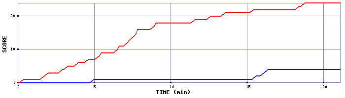 Team Scoring Graph