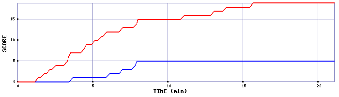 Team Scoring Graph