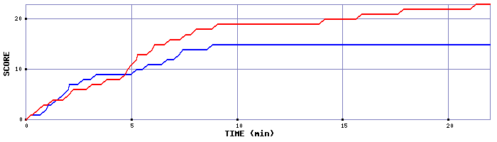 Team Scoring Graph