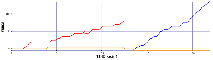 Frag Graph