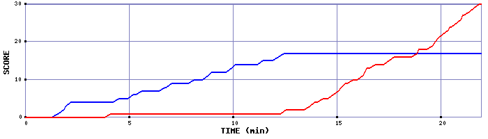 Team Scoring Graph