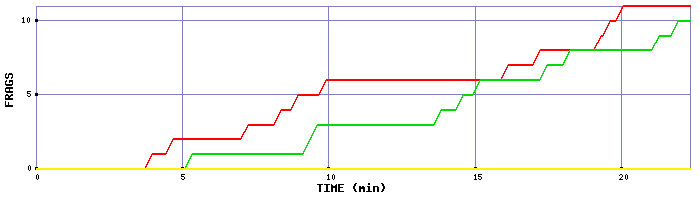 Frag Graph