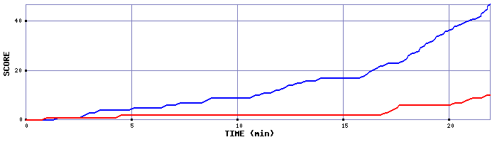 Team Scoring Graph
