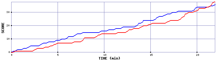 Team Scoring Graph
