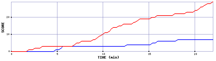 Team Scoring Graph