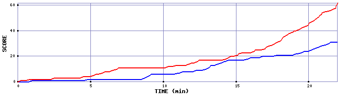 Team Scoring Graph