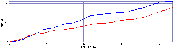 Team Scoring Graph