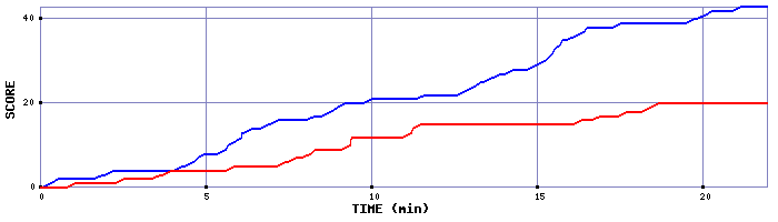 Team Scoring Graph