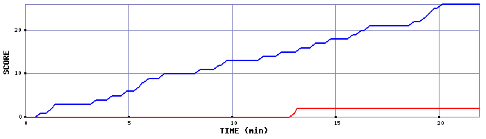 Team Scoring Graph