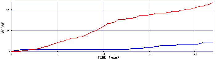 Team Scoring Graph