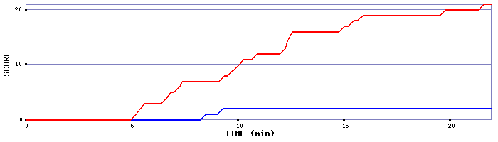 Team Scoring Graph