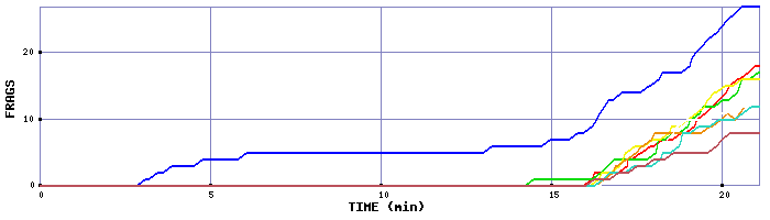 Frag Graph