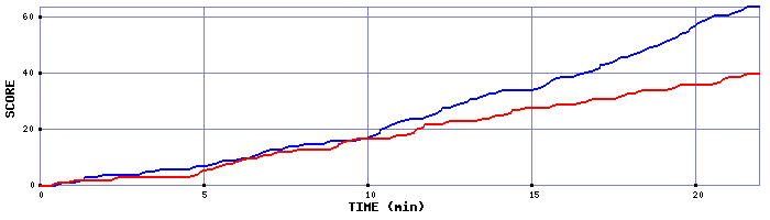 Team Scoring Graph