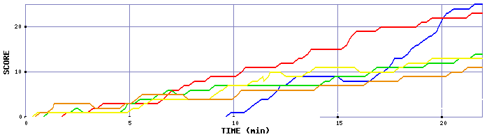 Score Graph