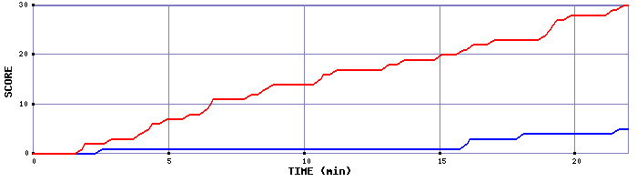 Team Scoring Graph