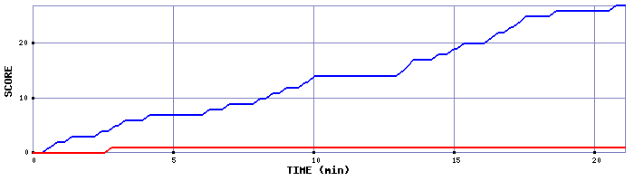 Team Scoring Graph