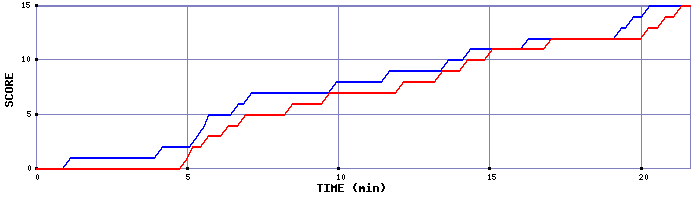 Team Scoring Graph