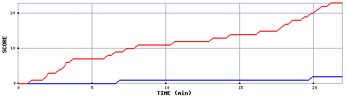Team Scoring Graph