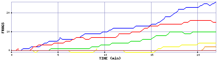 Frag Graph