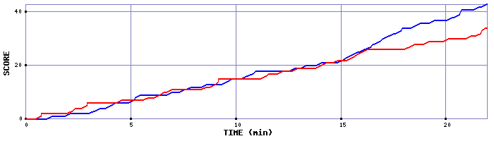 Team Scoring Graph