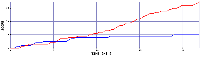 Team Scoring Graph