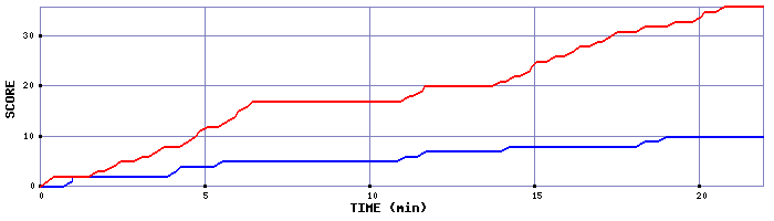 Team Scoring Graph