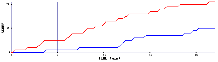 Team Scoring Graph