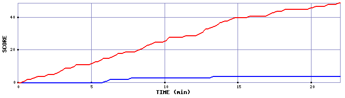 Team Scoring Graph