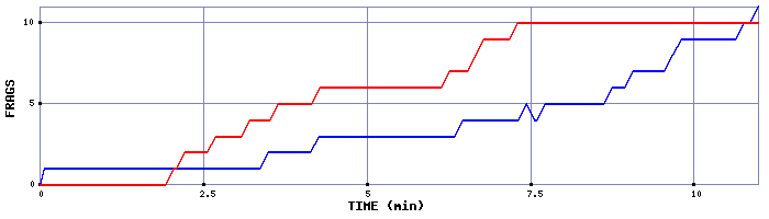 Frag Graph