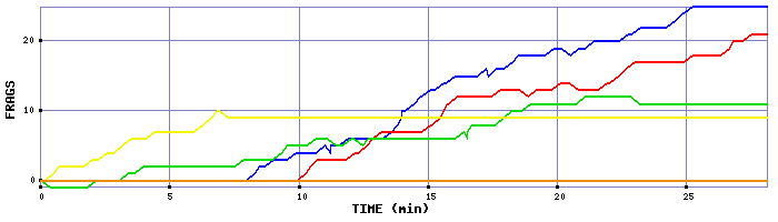 Frag Graph