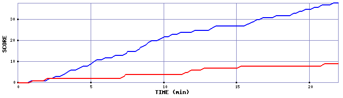 Team Scoring Graph