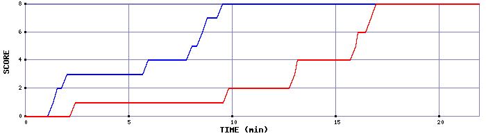 Team Scoring Graph