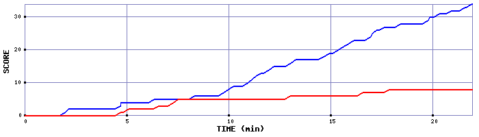 Team Scoring Graph