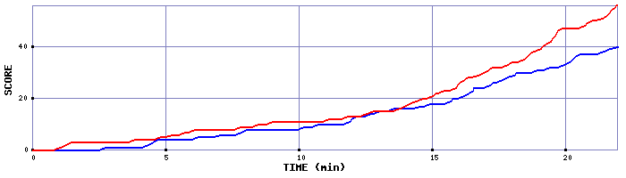 Team Scoring Graph